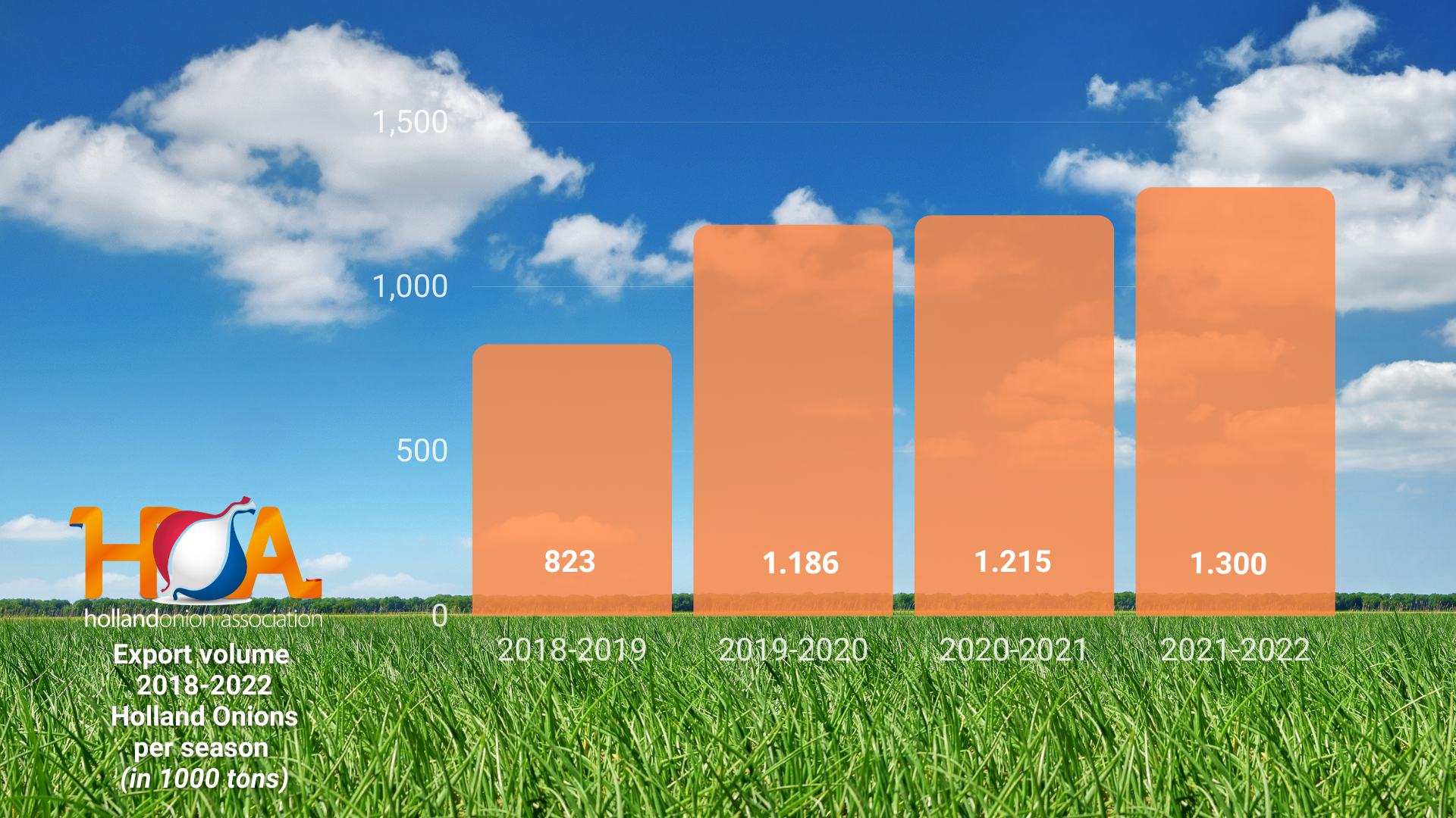 HOA_Onion export figures 2018-2022
